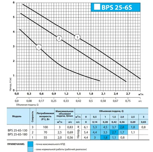 Циркуляционный насос NPO BPS 25-6S-130 - фото 2
