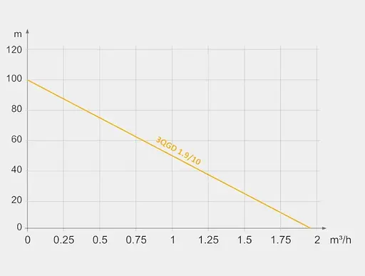 Свердловинний насос Tekk Haus 3QGD 1.9/10 - фото 3
