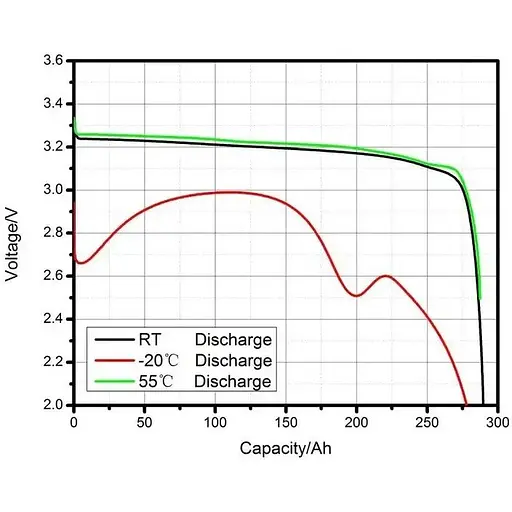 Акумуляторний елемент LiFePo4 EVE 3.2V/280A | Grade - A (896Wh) | Ω 0.17-0.18мОм - фото 7