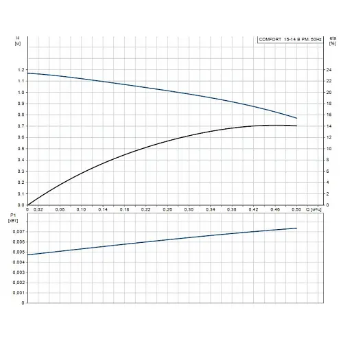 Циркуляционный насос Grundfos Comfort 15-14 B PM (97916771) - фото 10