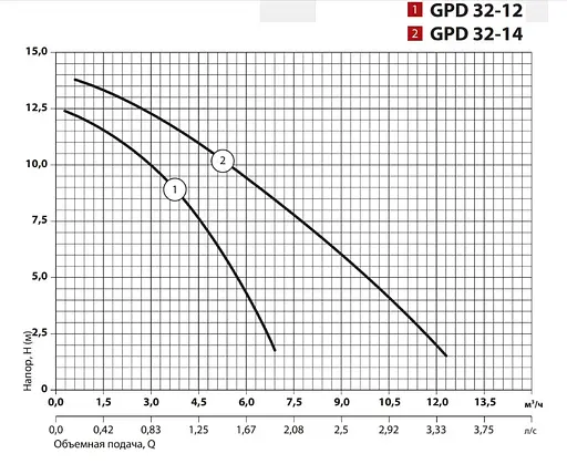 Циркуляционный насос Sprut GPD 32-12-220 - фото 2
