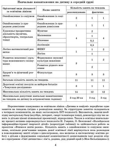 Розгорнутий перспективний план. Середній дошкільний вік. Весна. Сучасна дошкільна освіта - фото 3