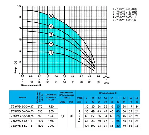 Скважинный насос NPO 75SWS 3-65-1,1 - фото 2
