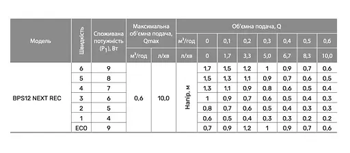 Циркуляционный насос NPO BPS 12 NEXT REC - фото 3