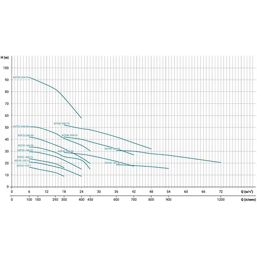 Насос відцентровий горизонтальний Leo 3.0 XSTm32-160/15 1.5кВт H 25.4(18)м Q 300(267)л/хв (771553) - фото 3