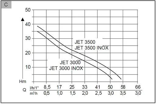 Садовий насос AL-KO Jet 3000 Inox Classic (112838) - фото 3