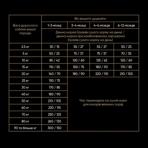 Сухий корм для цуценят Savory Puppy rich in Fresh Turkey & Chicken зі свіжим м'ясом індички та курки 12 кг - фото 4