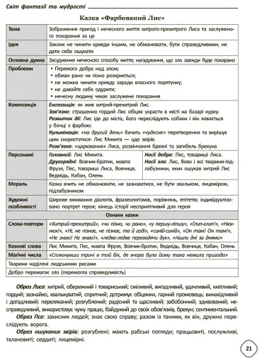 Змішане навчання. Українська література. 5-9 класи. Посібник для вчителя. - фото 10