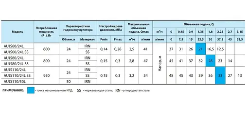 Насосна станція NPO AUJS 110/24L - фото 3