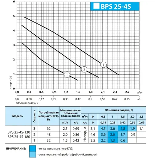Циркуляционный насос NPO BPS 25-4S-180 - фото 2