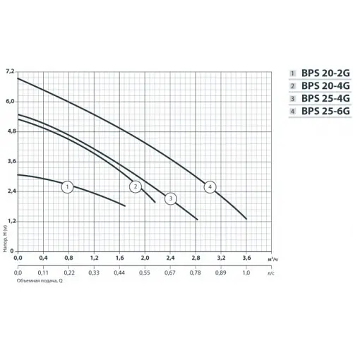 Циркуляційний насос NPO BPS 20-4G-130/B - фото 2
