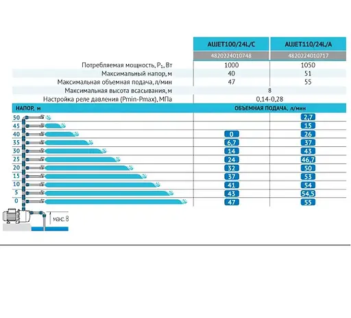 Насосная станция Rudes AUJET 110 - фото 3