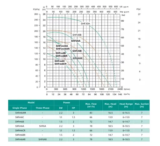 Відцентровий насос Shimge SHFm6B 1.5 кВт, Нmax 14,7 м, Qmax 1200 л/хв - фото 2