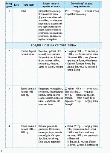 Всесвітня історія 10 клас. Календарно-тематичне планування. Рівень стандарту - фото 3