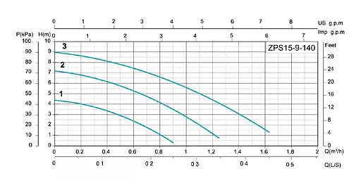 Насос для повышения давления Shimge ZPS15-9-140 - фото 2