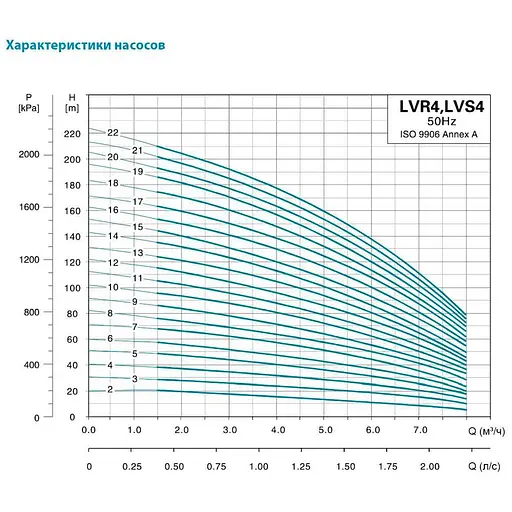 Насос відцентровий багатоступінчастий Leo 3.0 innovation LVR (S) 4-20 вертикальний 380 4кВт Hmax 192м Qmax 133.3л/хв нерж (7711103) - фото 2