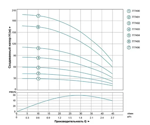 Насос відцентровий свердловинний DONGYIN 0.18кВт H 30(23)м Q 45(30)л/мин Ø80мм 20м кабеля 777400 - фото 2