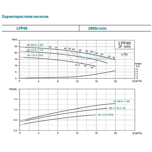 Насос циркуляционный вертикальный Leo 3.0 380 В LPP40-13-0.75/2 0.75кВт Hmax 17м Qmax 275л/мин (7714123) - фото 4