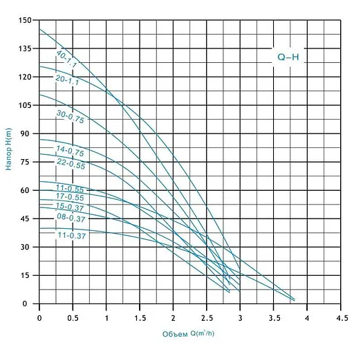 Насос глибинний відцентровий Zegor 3SEM1.5/30-0,75 кабель 50 м 30412 - фото 5