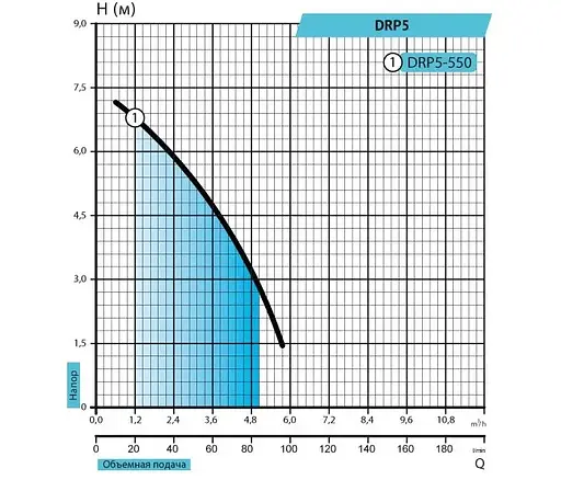 Дренажний насос Rudes DRP 5-550 - фото 2