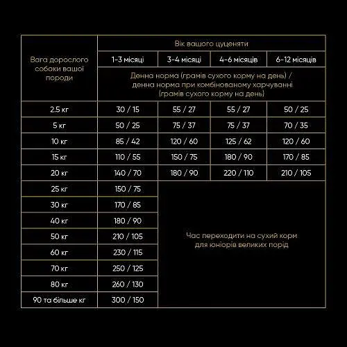 Сухой корм Savory Puppy для щенков всех пород, со свежей индейкой и курицей, 3 кг - фото 4