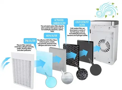 Воздухоочиститель ESPERANZA Air Purifier EHP005 - фото 3