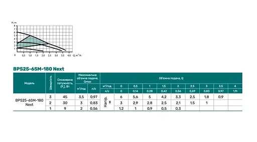 Циркуляционный насос NPO BPS25-6SM-130 - фото 2