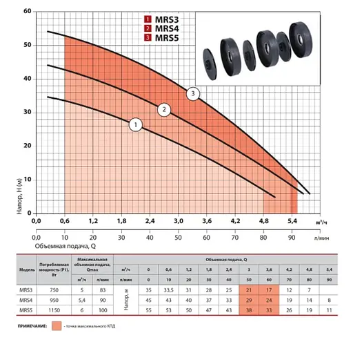 Відцентровий насос Sprut MRS 4 - фото 2