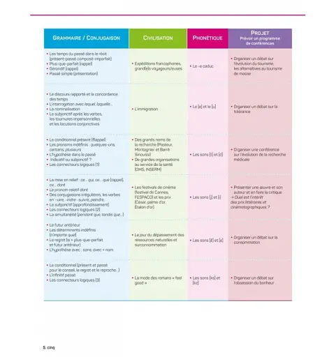 LaClasse. Niveau B2. Livre de l'élève + DVD-Rom - фото 3