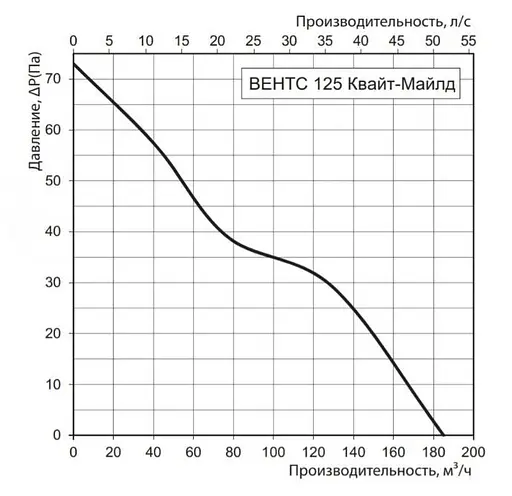 Вентилятор бытовой вытяжной Vents 125 Квайт-Майлд Белый 30412 - фото 3