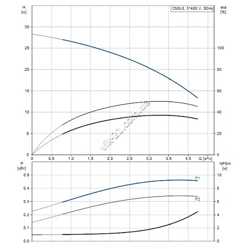 Поверхневий насос Grundfos CM 3-3 A-R-A-E-AQQE F-A-A-N 3x400V (96974692) - фото 3