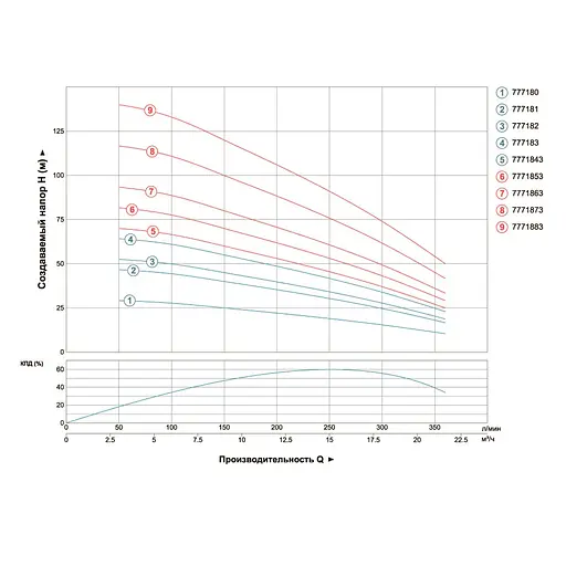 Насос центробежный скважинный DONGYIN 4SD16/24 380В 7.5кВт H 143(85)м Q 380(265)л/мин Ø102мм (из 3х ЧАСТЕЙ) (7771883) - фото 2