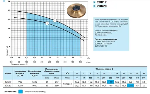 Відцентровий насос NPO 2DK17 - фото 2