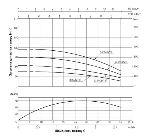 Насос відцентровий свердловинний Thermo Alliance 3SSM2-15 з пультом + 35 м кабелю (TA3SSMP215037) - фото 2