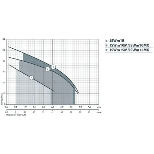 Поверхневий насос NPO JSWm 10М - фото 4