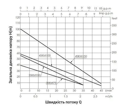 Насос свердловинний вихровий Thermo Alliance 3SKM-100 з пультом (TA3SKMP100075) - фото 2