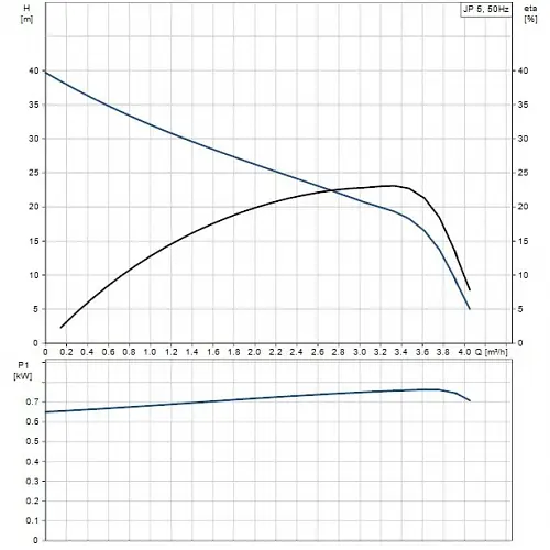 Поверхневий насос Grundfos JP 5 B-A-CVBP (46511002) - фото 3