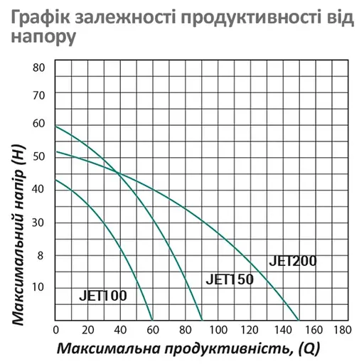 Насос поверхневий відцентровий  Pumpman JET100 Нmax 43 м Qmax 3,6 куб.м 750 Вт (чавун) (CV029755) - фото 4