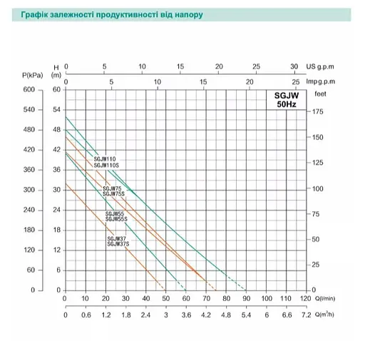 Відцентровий насос Shimge SGJW 37S, 0.37кВт, Нmax=32 м, Qmax=50 л/хв - фото 3