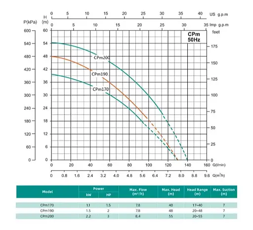 Відцентровий насос Shimge CPm200 2.2 кВт, Нmax 55 м, Qmax 140 л/хв - фото 2