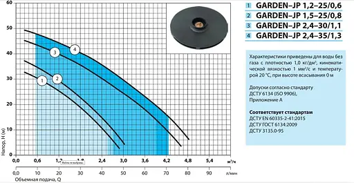 Відцентровий насос NPO Garden-JP 2,4-30/1,1 - фото 2