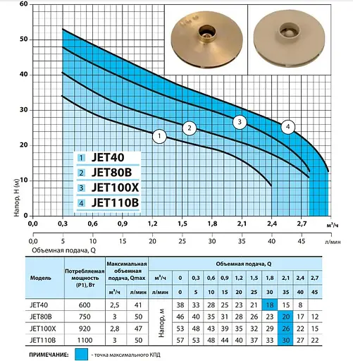 Відцентровий насос NPO JET 110X - фото 2