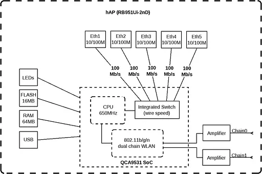 MikroTiK Маршрутизатор hAP - фото 3