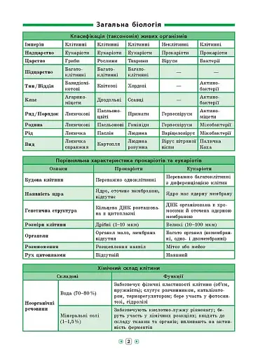 Довідник у таблицях. Біологія. 7–11 класи - фото 2