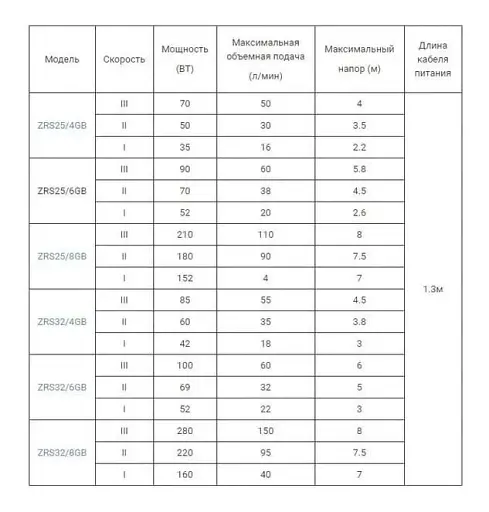 Циркуляційний насос Zegor ZRS25/6GB-130 з гайками і кабелем 30412 - фото 2
