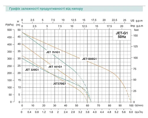 Насосна станція SHIMGE JET1000G1 з баком 24 л, Нmax=48м, Qmax=90 л/хв - фото 2
