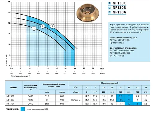 Відцентровий насос NPO NF 130B - фото 2