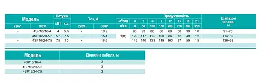 Свердловинний насос SHIMGE 4SP 16/20-5.5 380В 5,5 кВт Н120(86)м Q350(200)л/хв Ø96мм (насос+двигун+пульт) + 3 м кабелю - фото 3