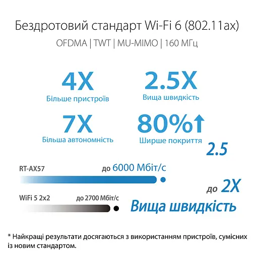 ASUS Маршрутизатор RT-AX57 AX3000 4xGE LAN 1xGE WAN WPA3 MU-MIMO OFDMA MESH - фото 8