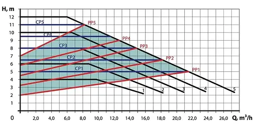 Циркуляционный насос NPO BPS 65-12F-250 NEXT - фото 3